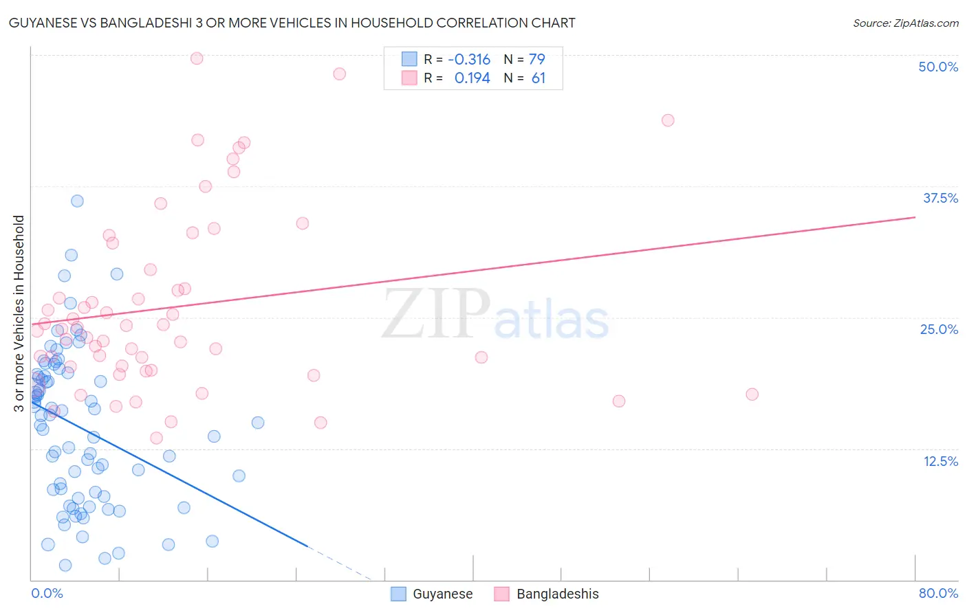 Guyanese vs Bangladeshi 3 or more Vehicles in Household