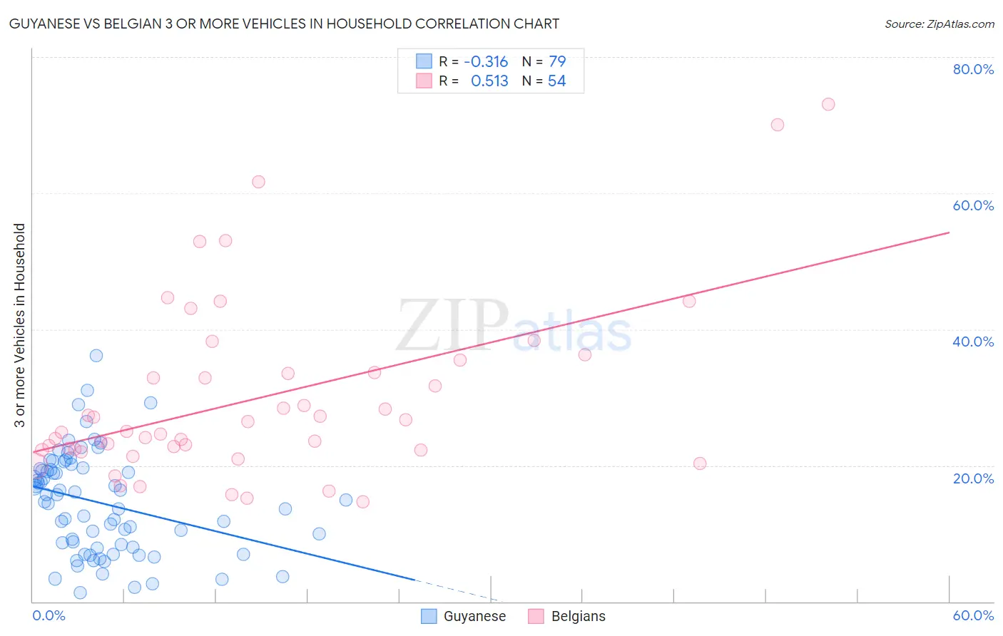 Guyanese vs Belgian 3 or more Vehicles in Household
