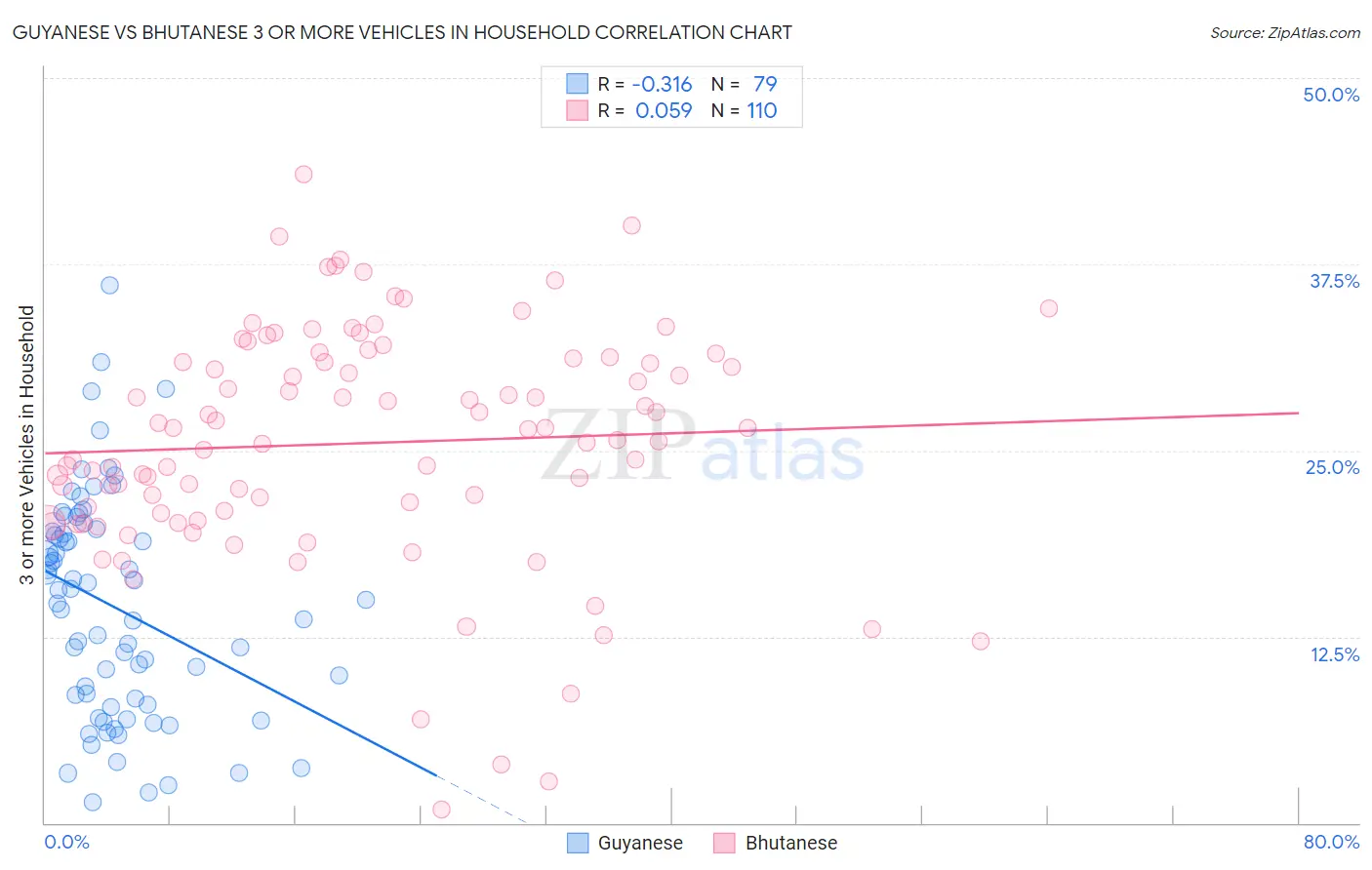 Guyanese vs Bhutanese 3 or more Vehicles in Household