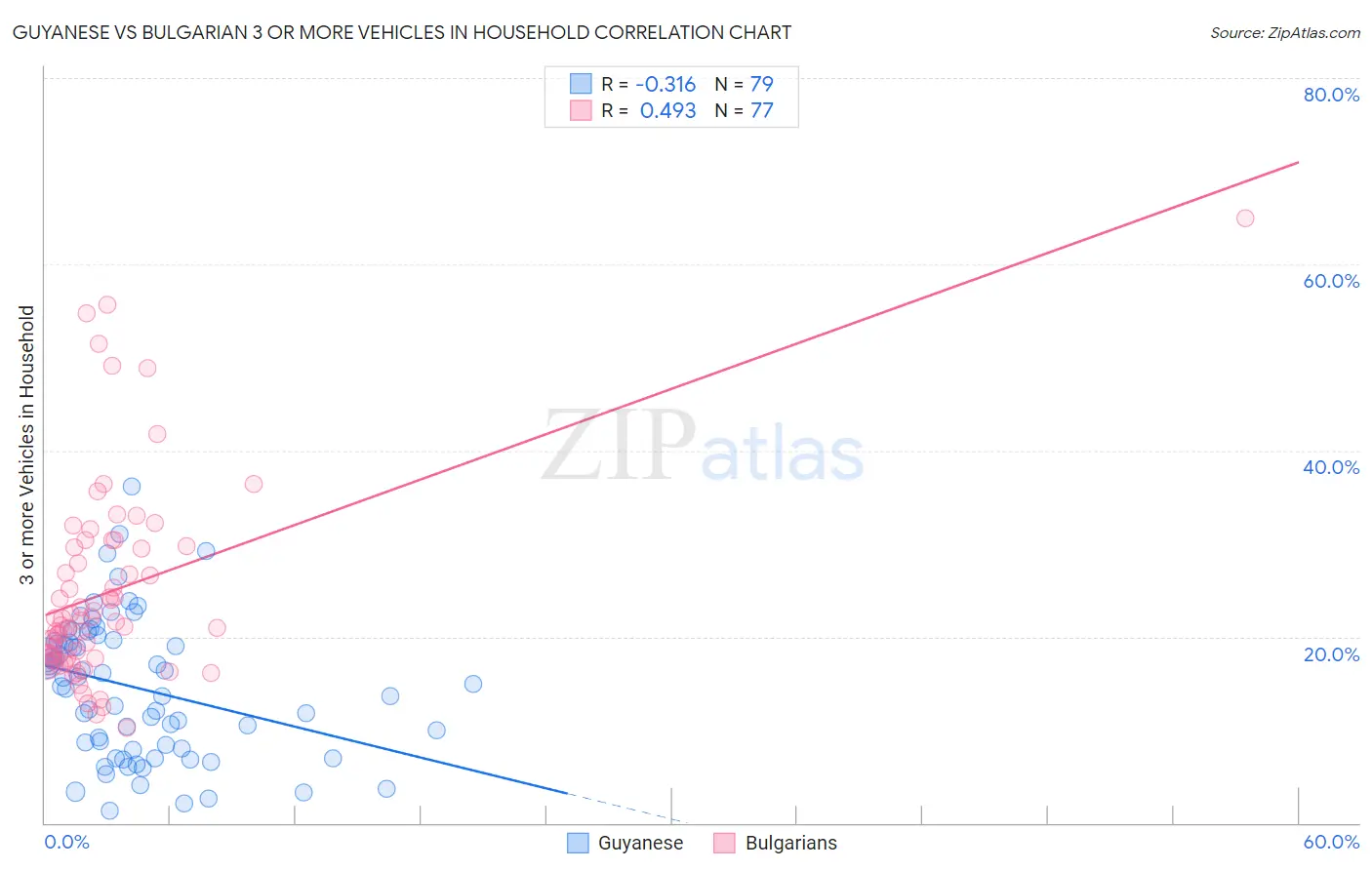 Guyanese vs Bulgarian 3 or more Vehicles in Household