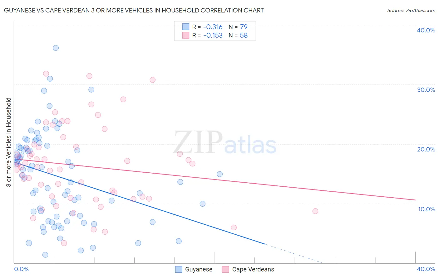 Guyanese vs Cape Verdean 3 or more Vehicles in Household