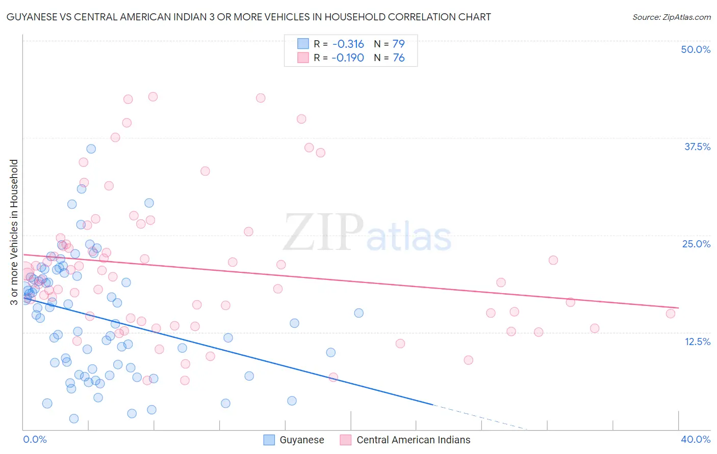 Guyanese vs Central American Indian 3 or more Vehicles in Household