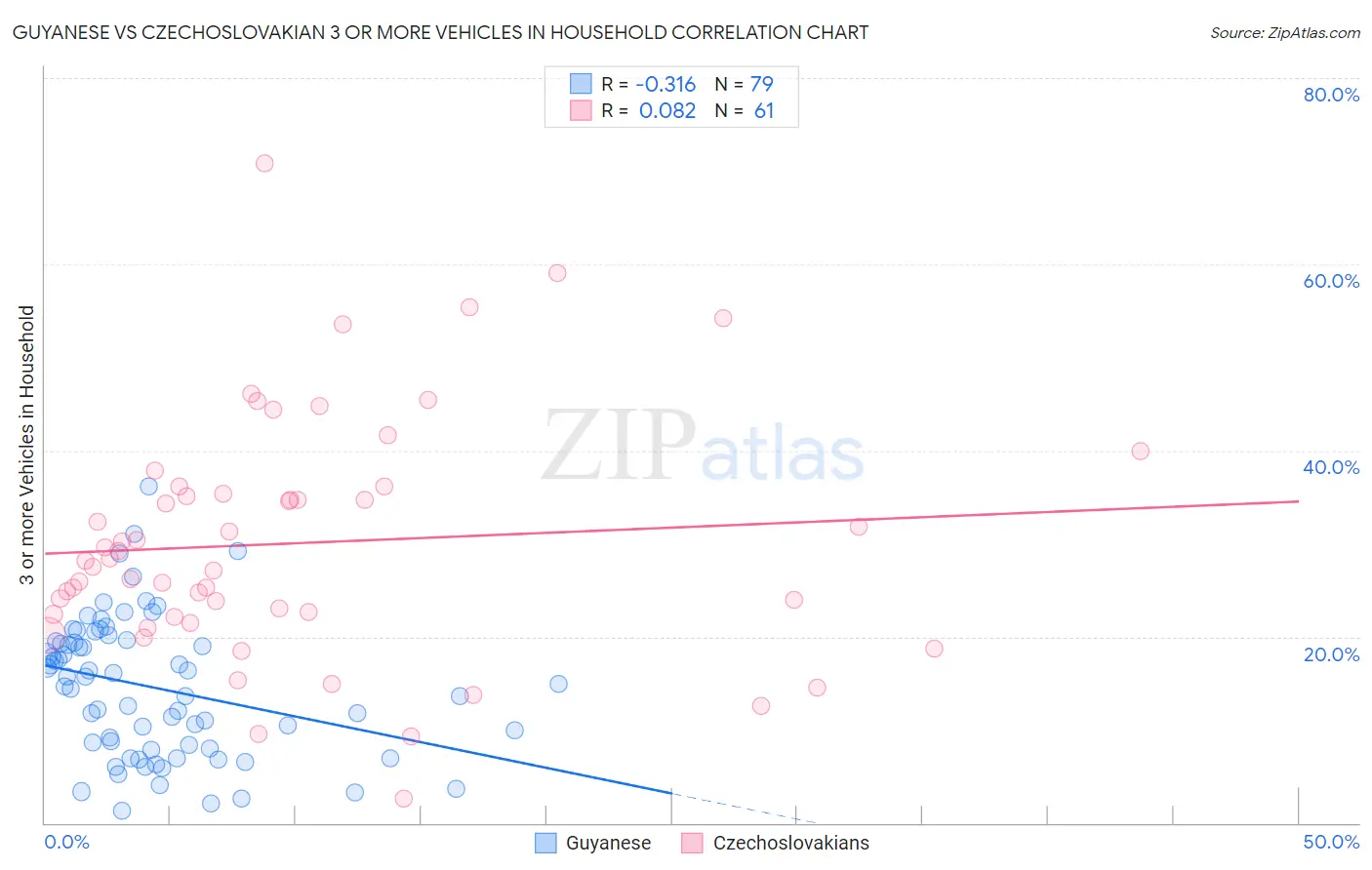 Guyanese vs Czechoslovakian 3 or more Vehicles in Household