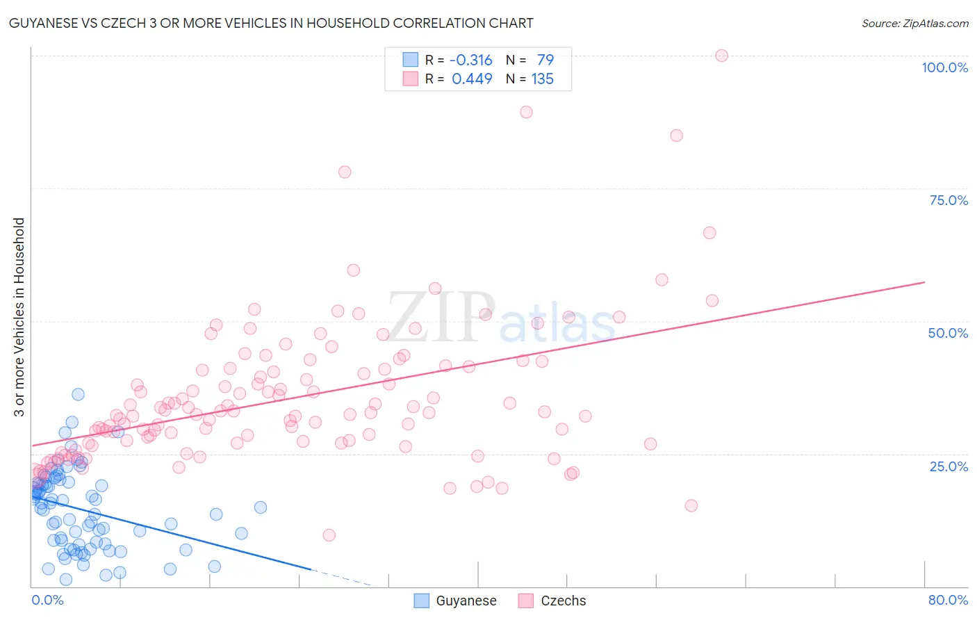 Guyanese vs Czech 3 or more Vehicles in Household