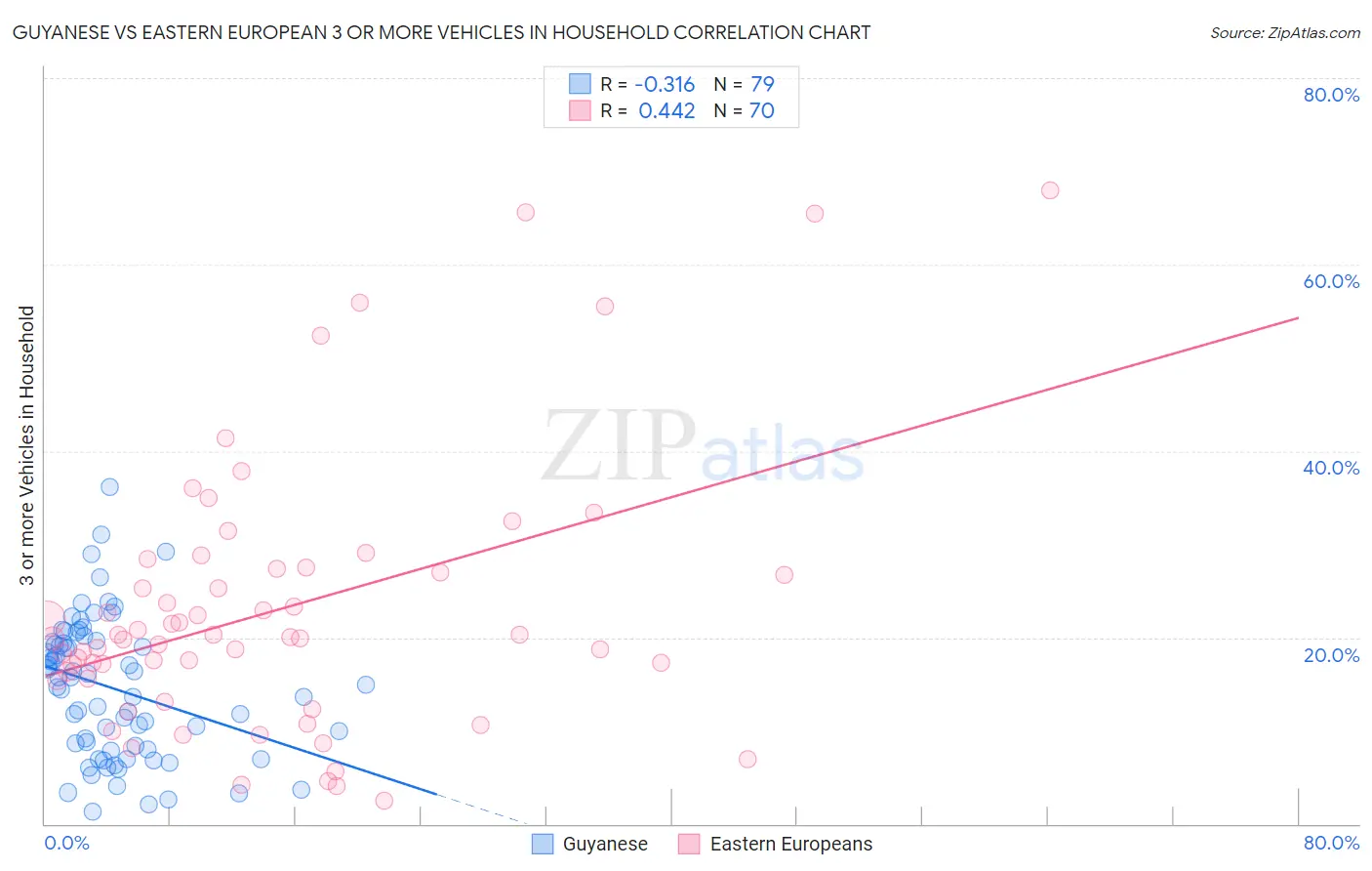Guyanese vs Eastern European 3 or more Vehicles in Household