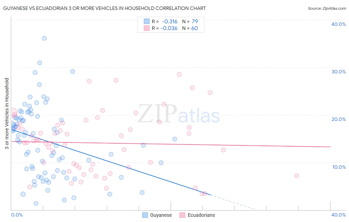 Guyanese vs Ecuadorian 3 or more Vehicles in Household