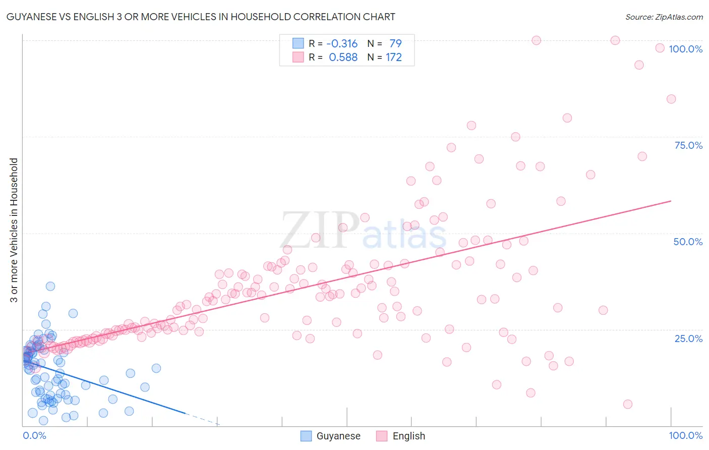 Guyanese vs English 3 or more Vehicles in Household