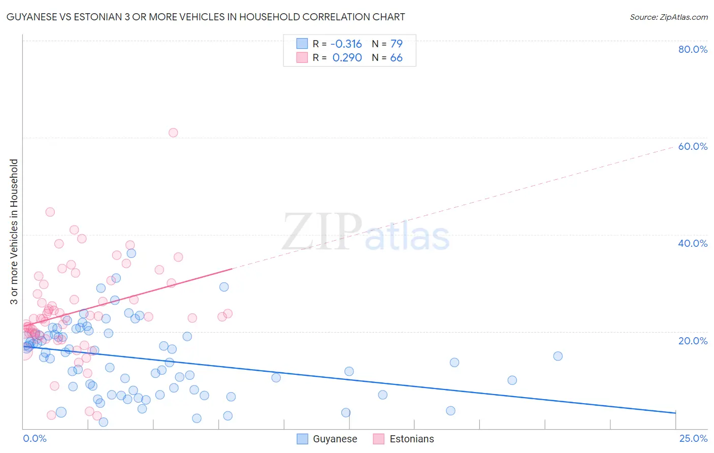 Guyanese vs Estonian 3 or more Vehicles in Household