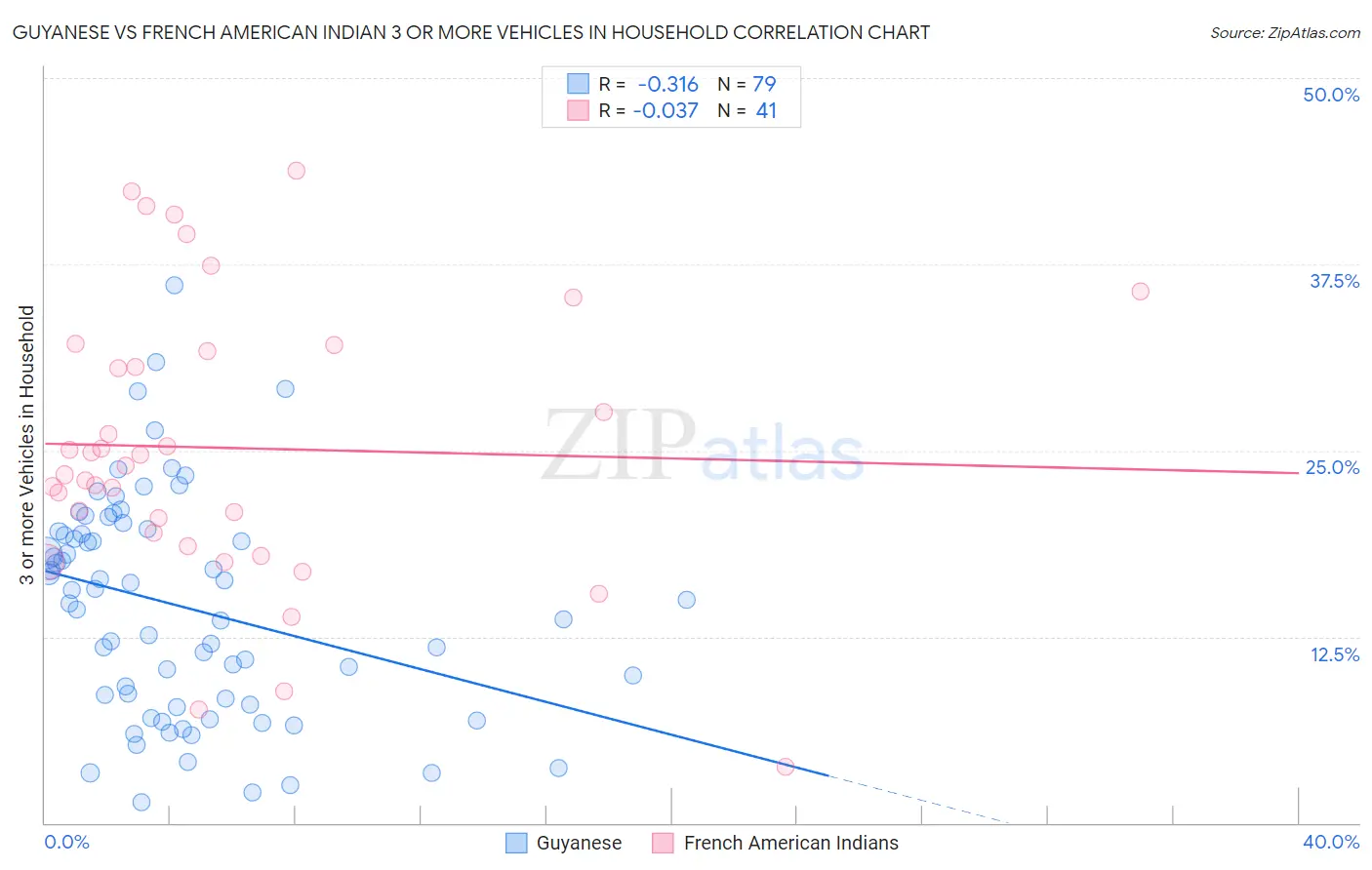 Guyanese vs French American Indian 3 or more Vehicles in Household