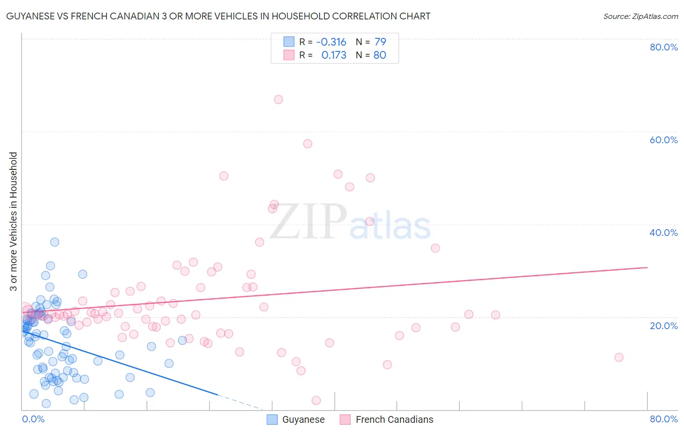 Guyanese vs French Canadian 3 or more Vehicles in Household