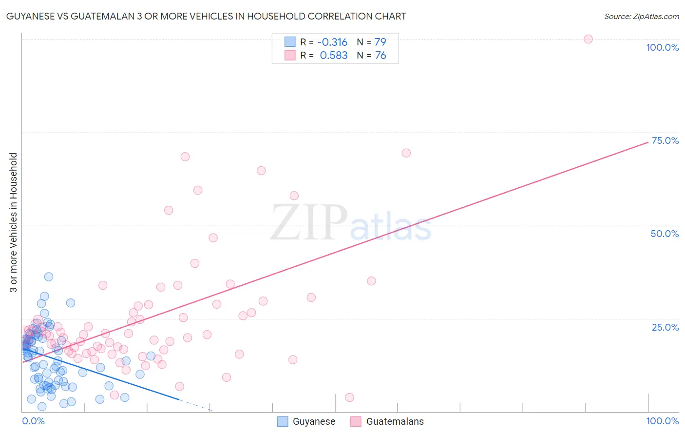 Guyanese vs Guatemalan 3 or more Vehicles in Household