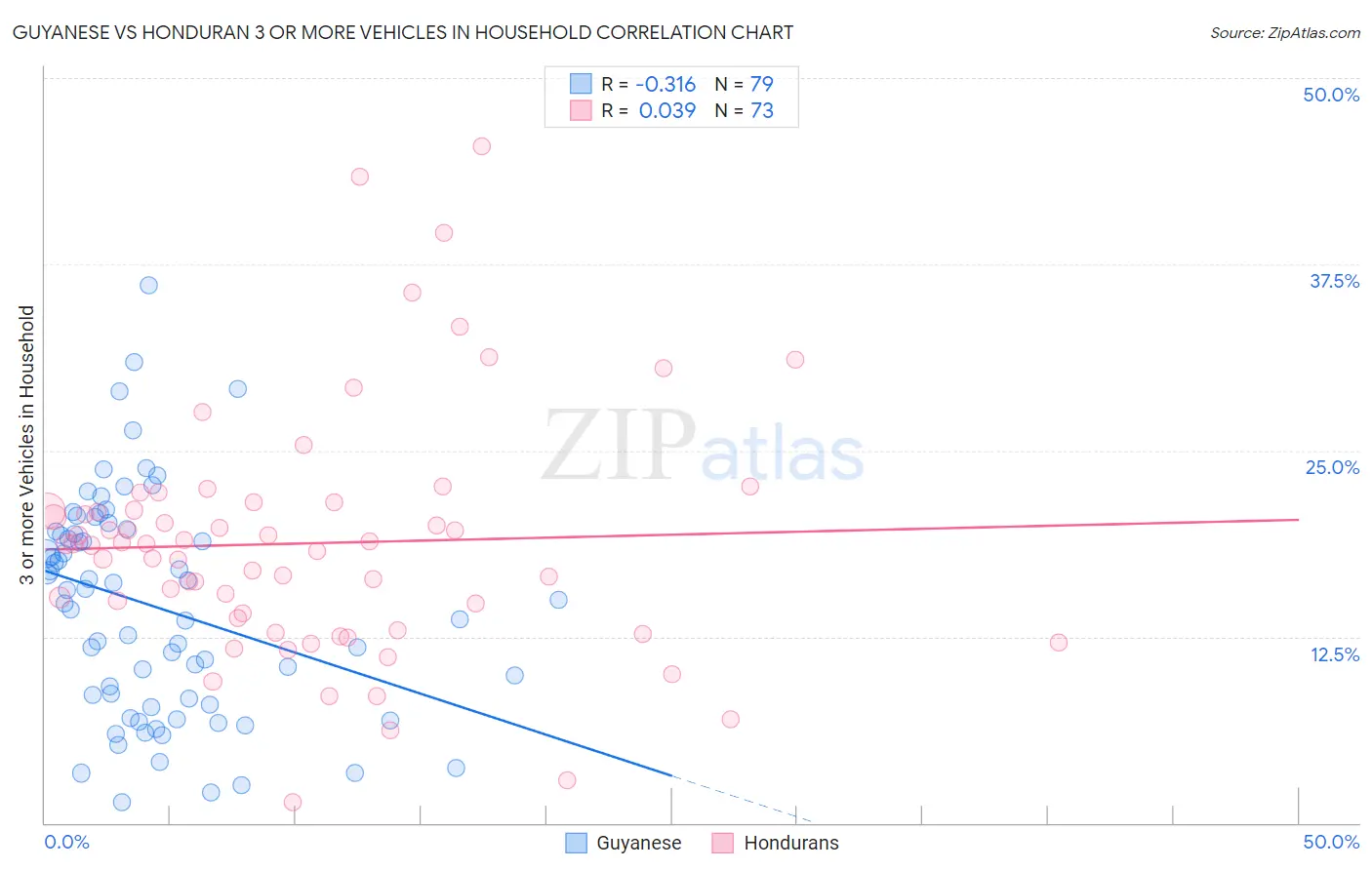 Guyanese vs Honduran 3 or more Vehicles in Household
