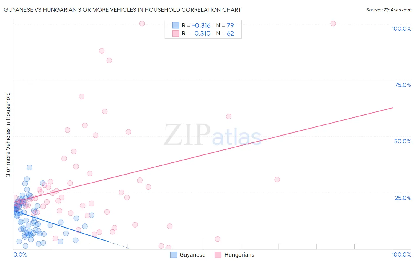 Guyanese vs Hungarian 3 or more Vehicles in Household