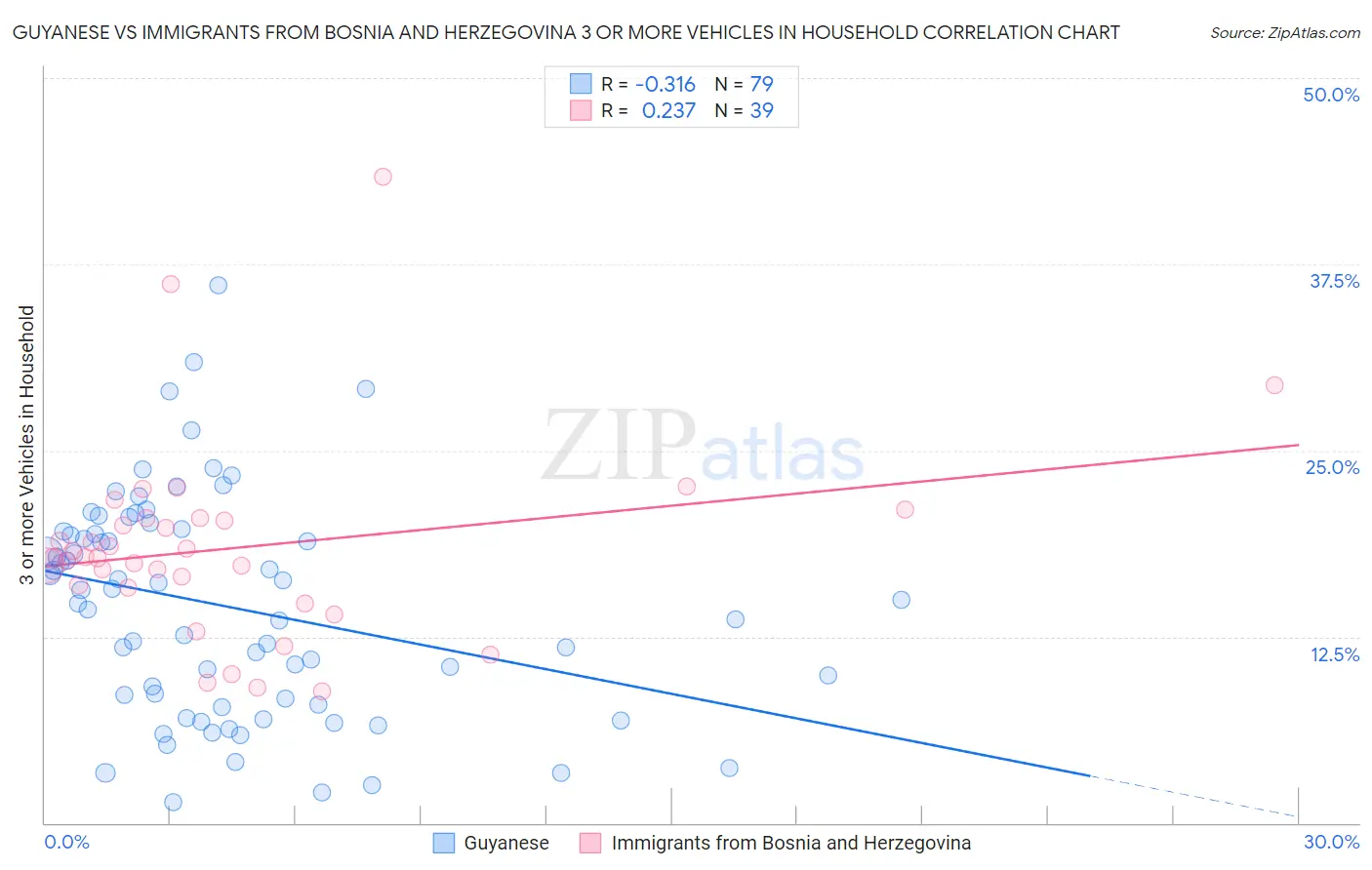 Guyanese vs Immigrants from Bosnia and Herzegovina 3 or more Vehicles in Household