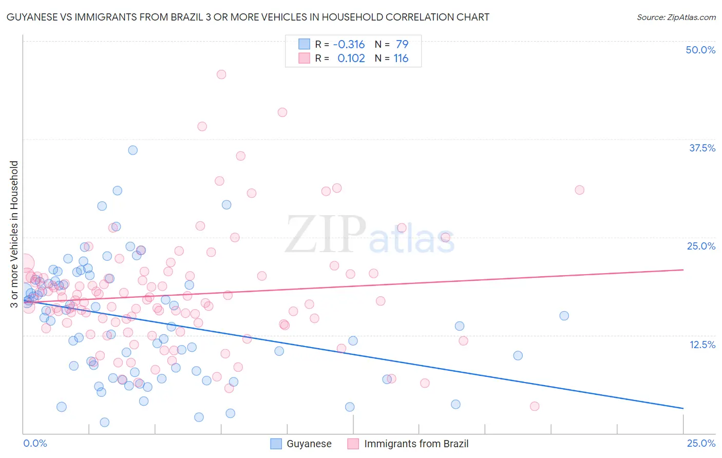 Guyanese vs Immigrants from Brazil 3 or more Vehicles in Household