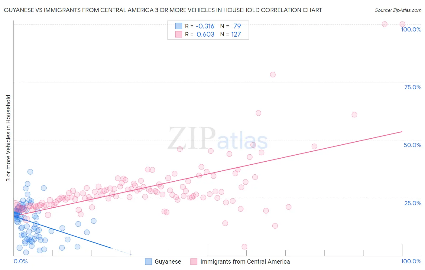 Guyanese vs Immigrants from Central America 3 or more Vehicles in Household