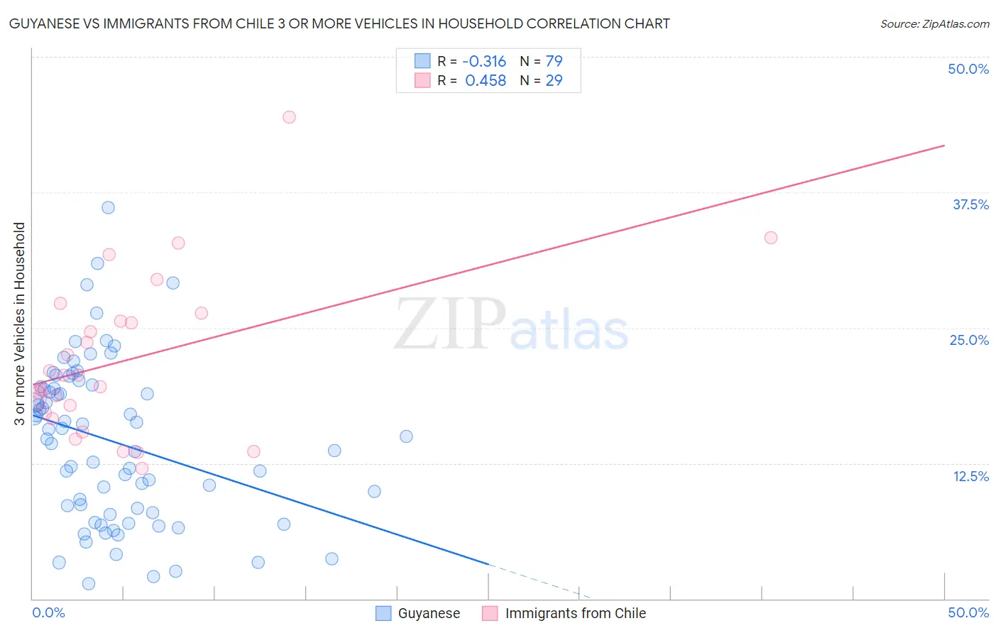 Guyanese vs Immigrants from Chile 3 or more Vehicles in Household