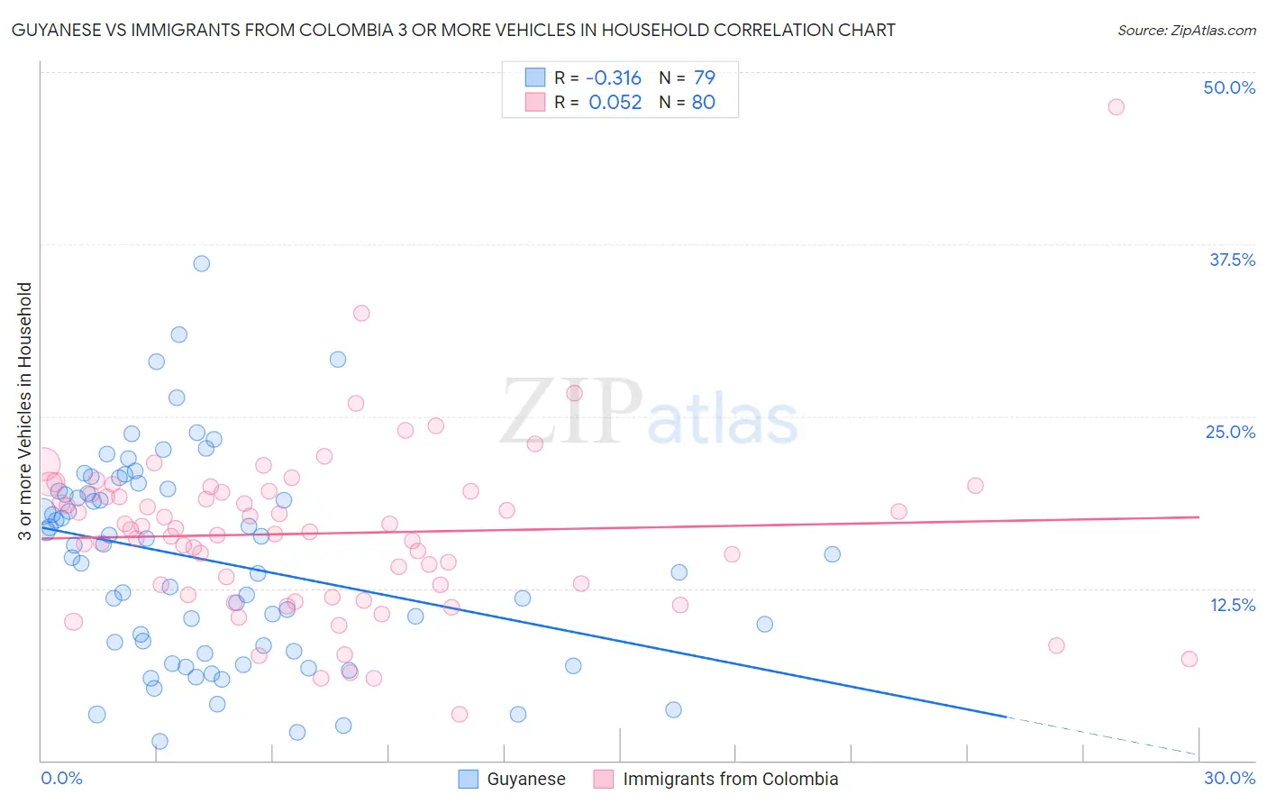 Guyanese vs Immigrants from Colombia 3 or more Vehicles in Household