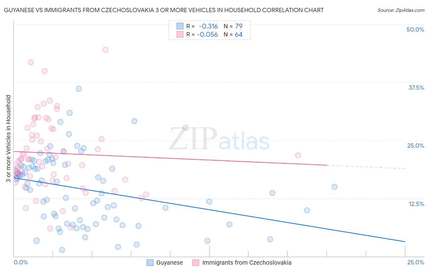 Guyanese vs Immigrants from Czechoslovakia 3 or more Vehicles in Household