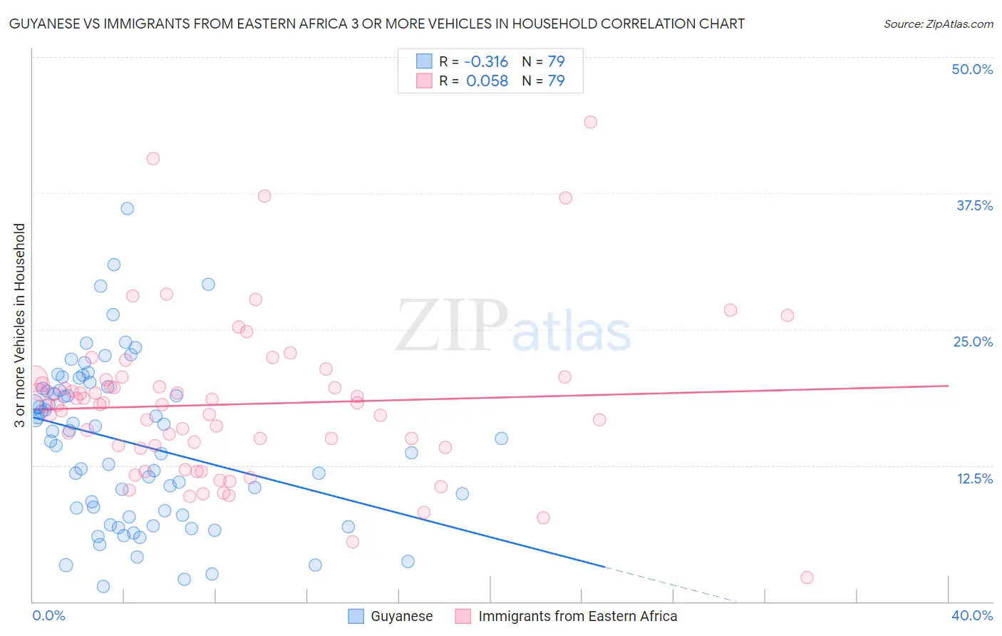 Guyanese vs Immigrants from Eastern Africa 3 or more Vehicles in Household