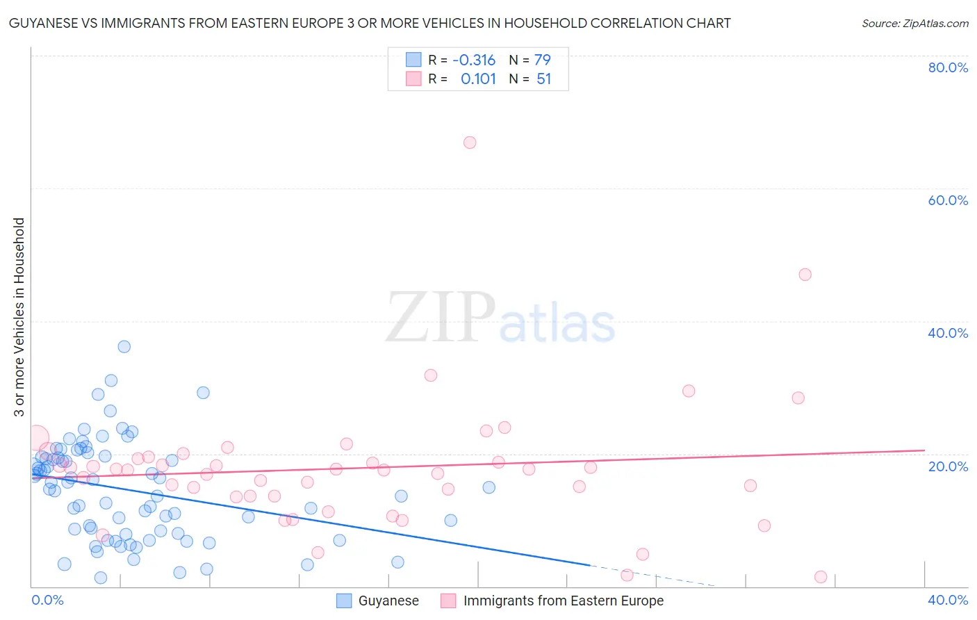 Guyanese vs Immigrants from Eastern Europe 3 or more Vehicles in Household