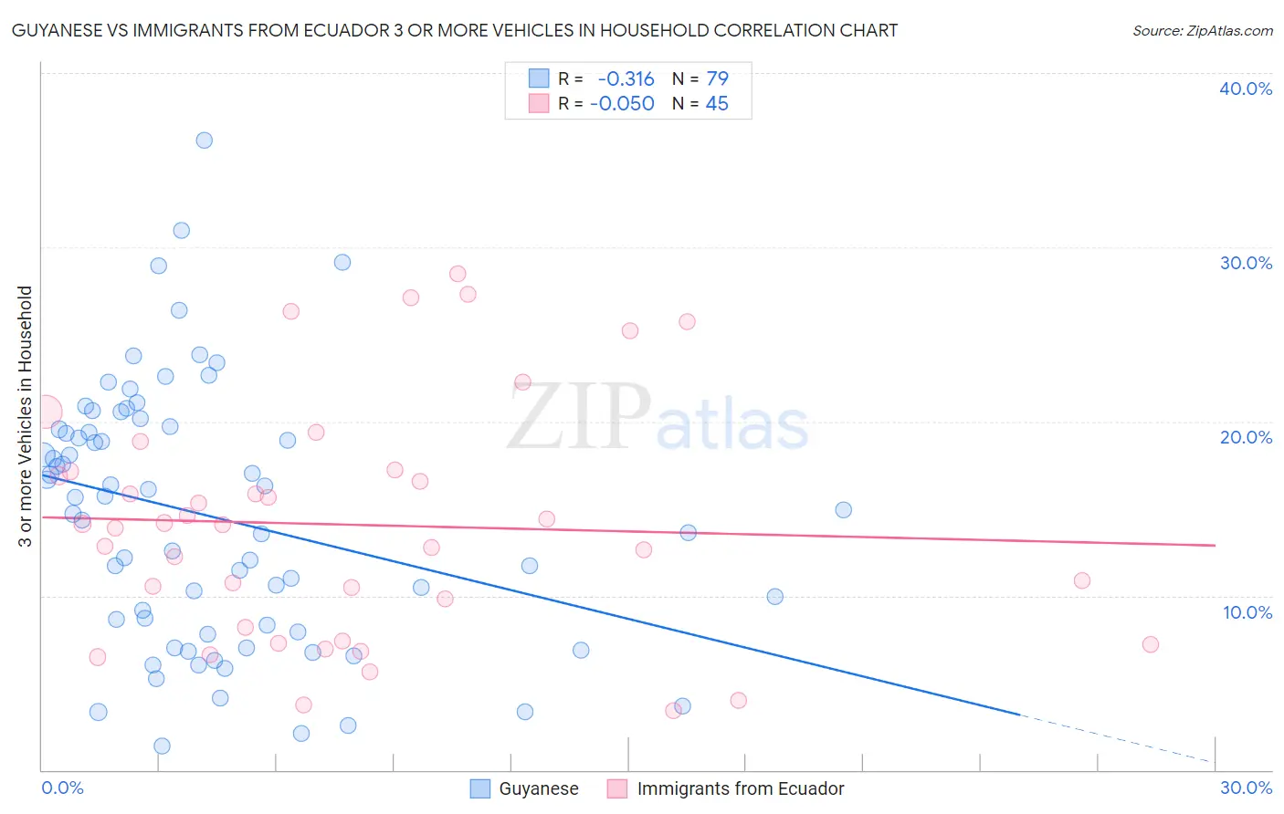 Guyanese vs Immigrants from Ecuador 3 or more Vehicles in Household
