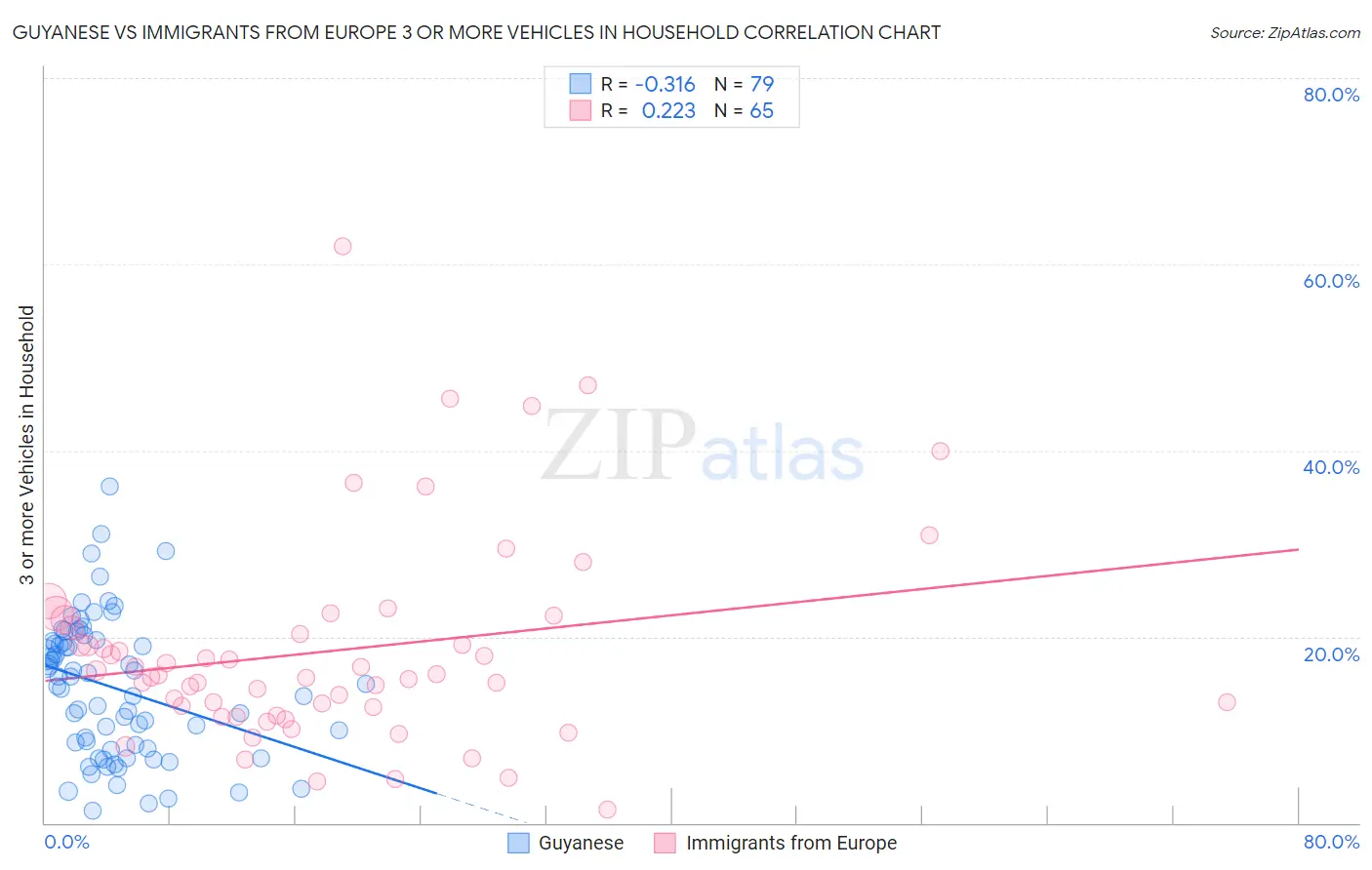 Guyanese vs Immigrants from Europe 3 or more Vehicles in Household
