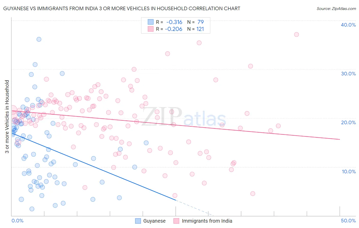 Guyanese vs Immigrants from India 3 or more Vehicles in Household