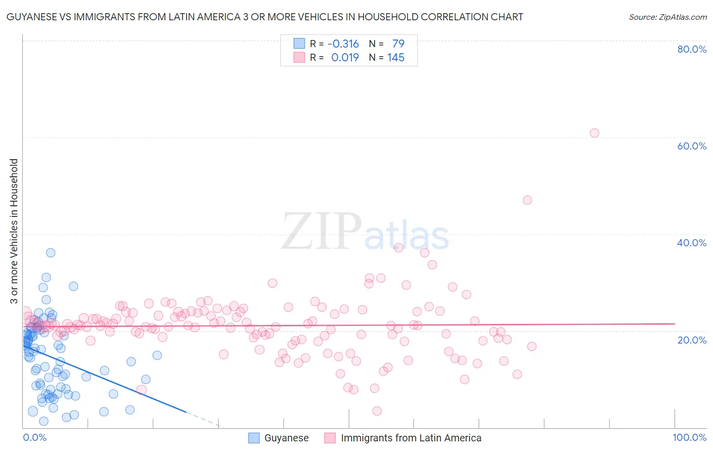 Guyanese vs Immigrants from Latin America 3 or more Vehicles in Household