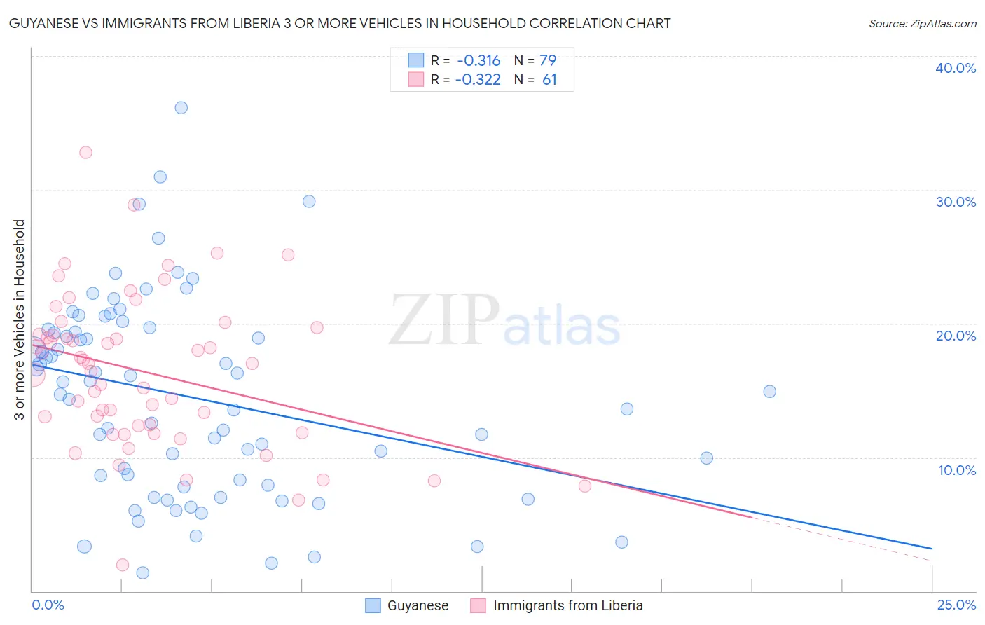 Guyanese vs Immigrants from Liberia 3 or more Vehicles in Household