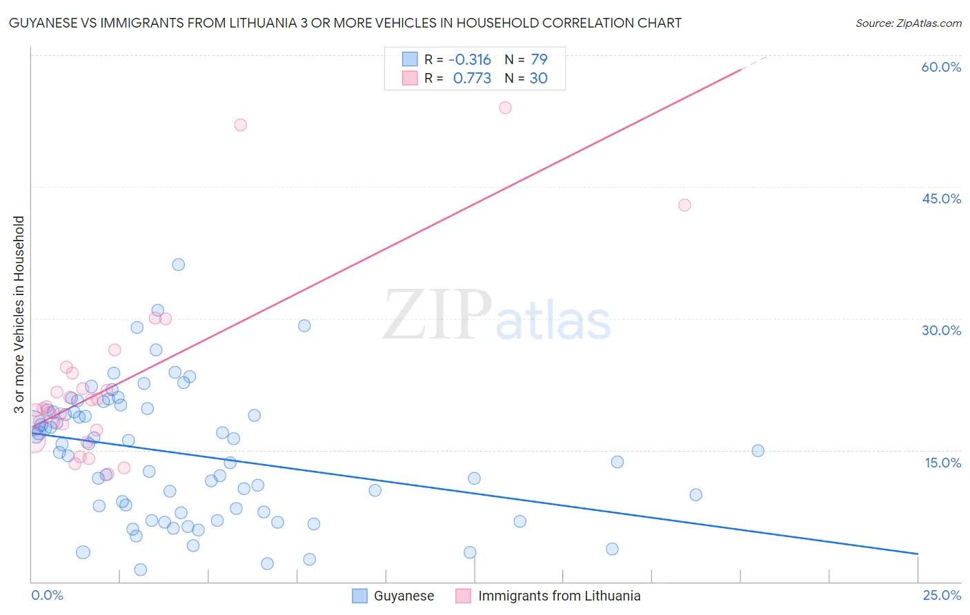 Guyanese vs Immigrants from Lithuania 3 or more Vehicles in Household