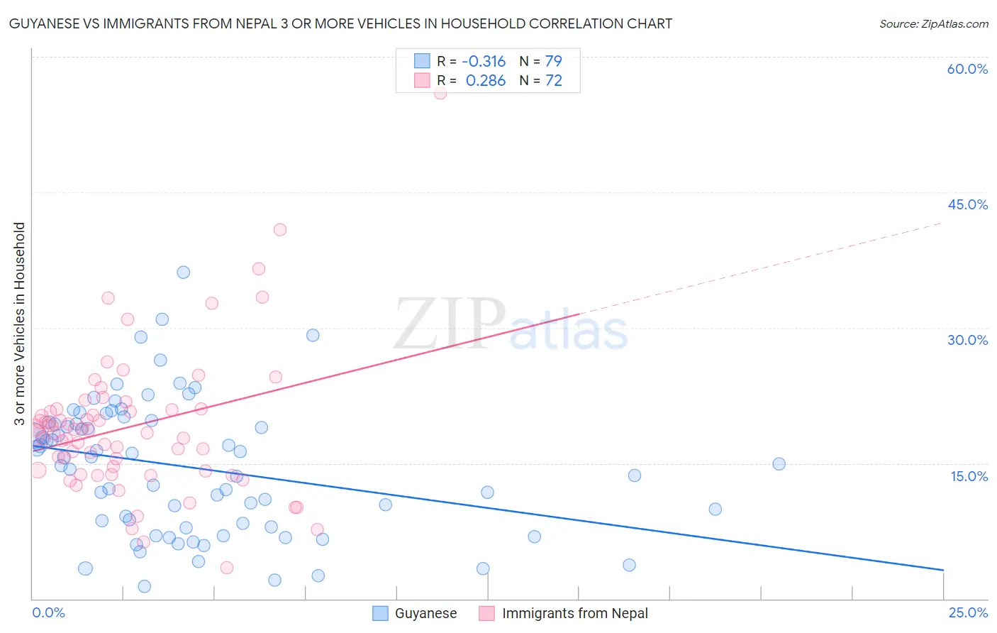 Guyanese vs Immigrants from Nepal 3 or more Vehicles in Household