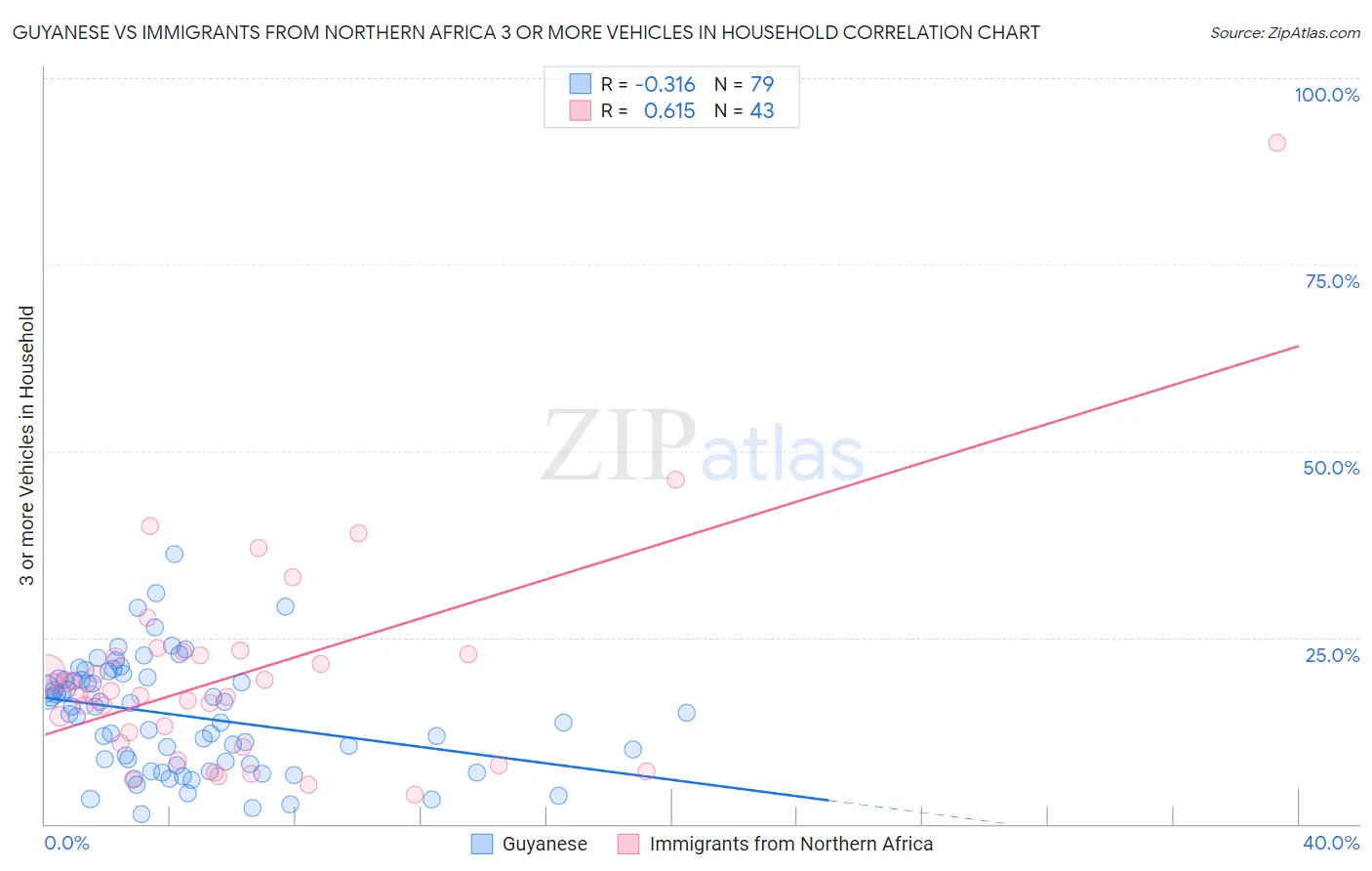 Guyanese vs Immigrants from Northern Africa 3 or more Vehicles in Household