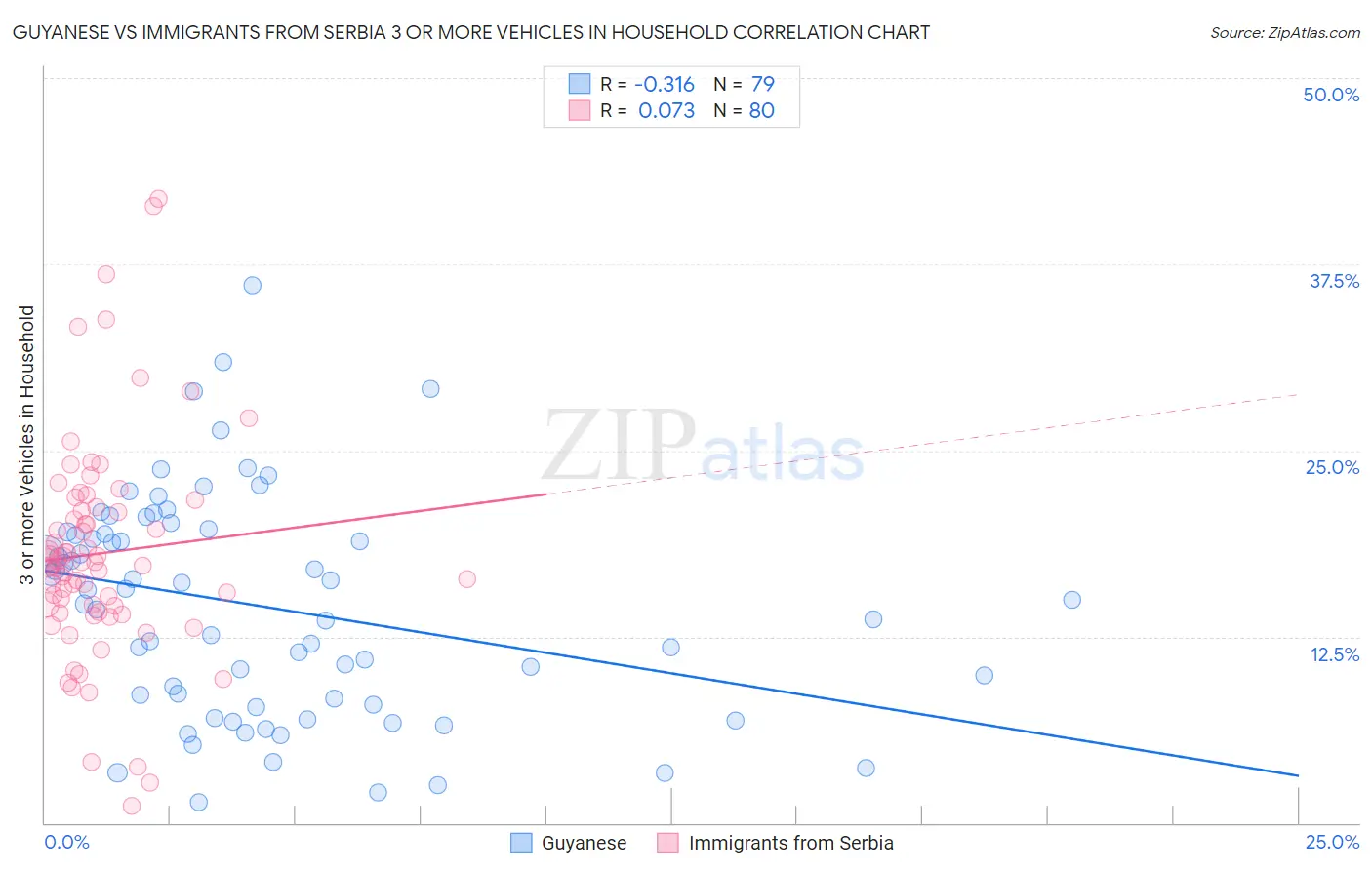 Guyanese vs Immigrants from Serbia 3 or more Vehicles in Household