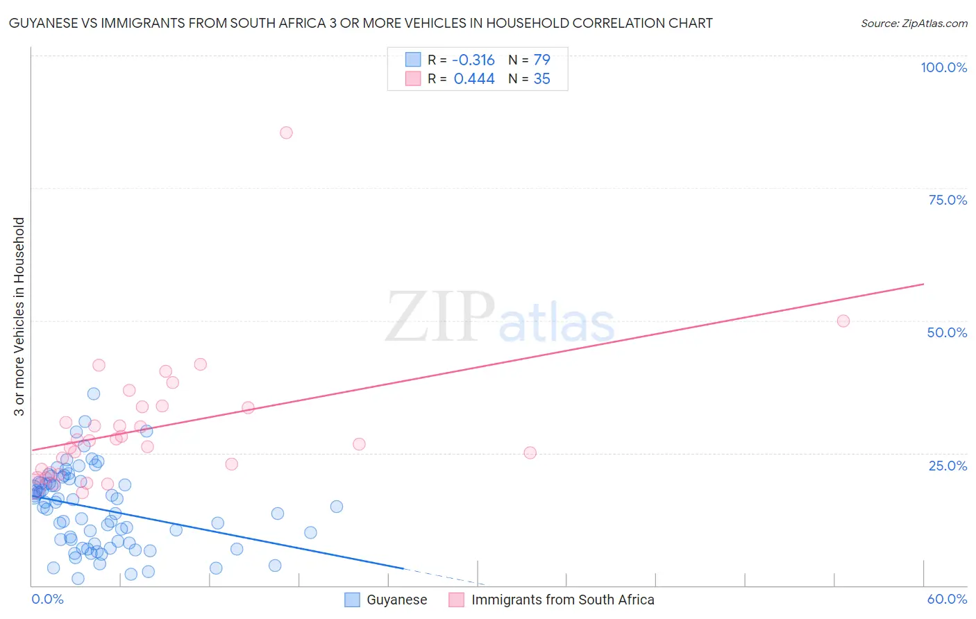 Guyanese vs Immigrants from South Africa 3 or more Vehicles in Household