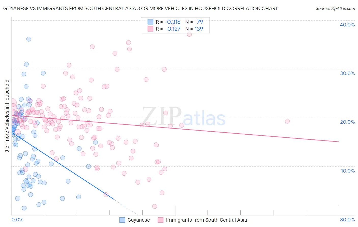 Guyanese vs Immigrants from South Central Asia 3 or more Vehicles in Household