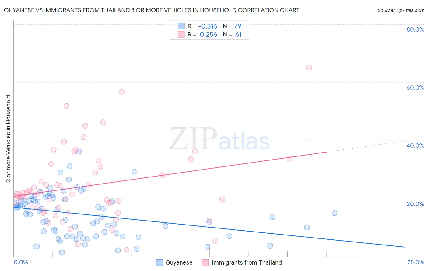 Guyanese vs Immigrants from Thailand 3 or more Vehicles in Household
