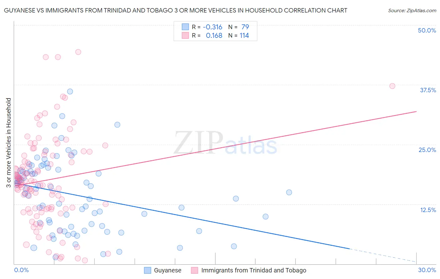 Guyanese vs Immigrants from Trinidad and Tobago 3 or more Vehicles in Household