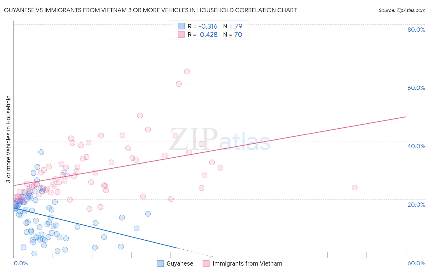 Guyanese vs Immigrants from Vietnam 3 or more Vehicles in Household