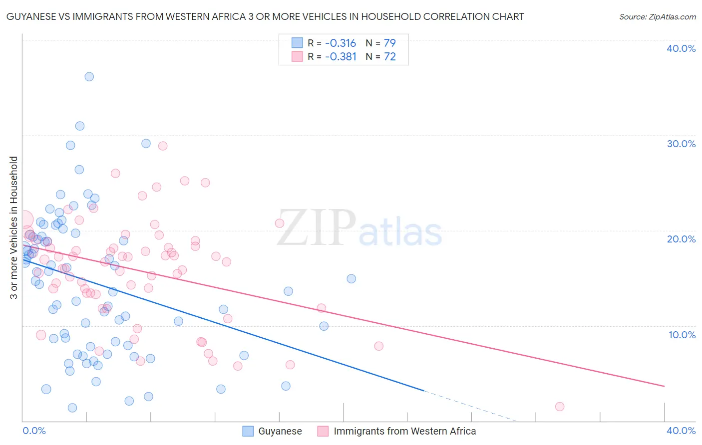 Guyanese vs Immigrants from Western Africa 3 or more Vehicles in Household