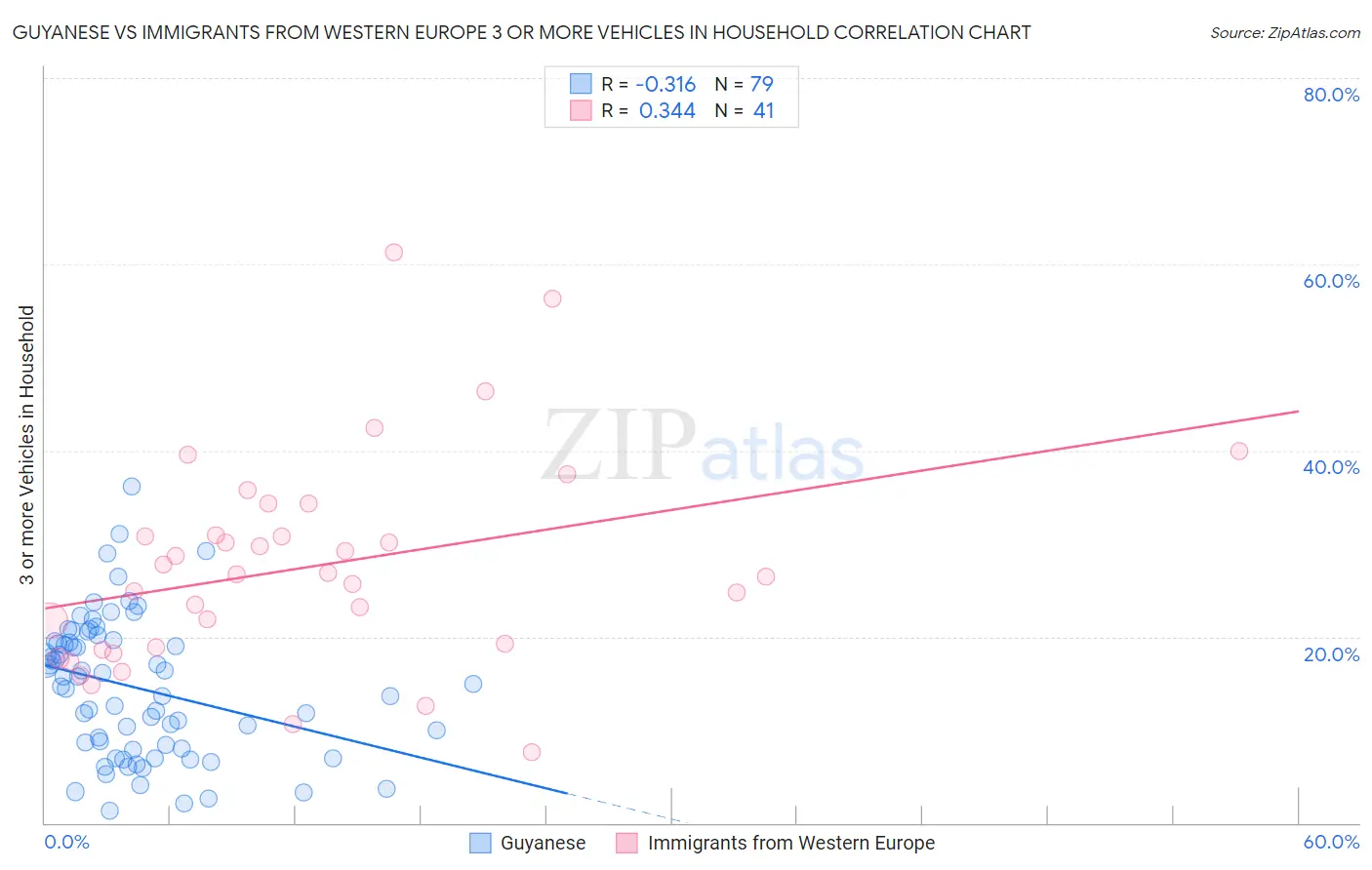 Guyanese vs Immigrants from Western Europe 3 or more Vehicles in Household