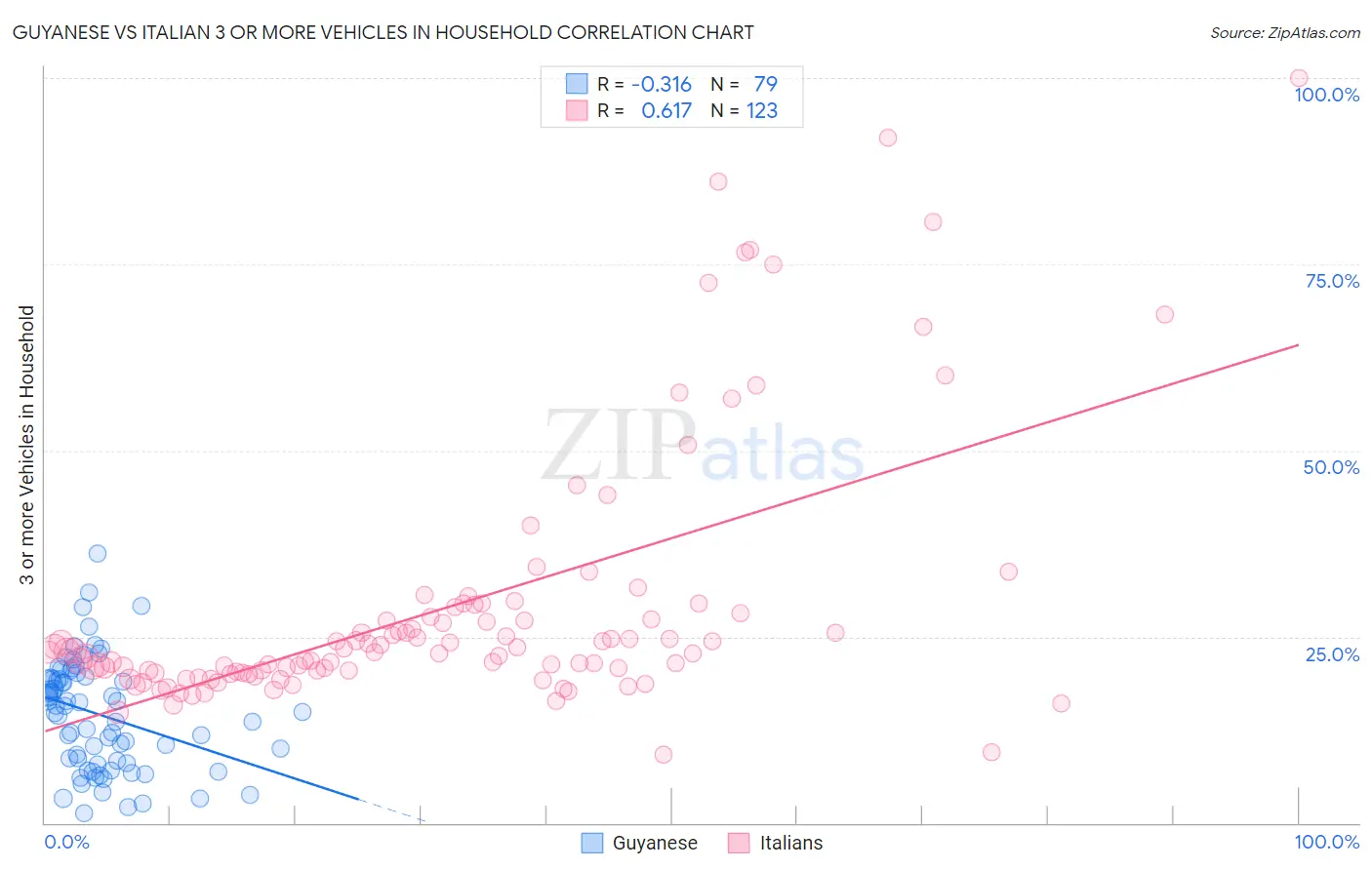 Guyanese vs Italian 3 or more Vehicles in Household