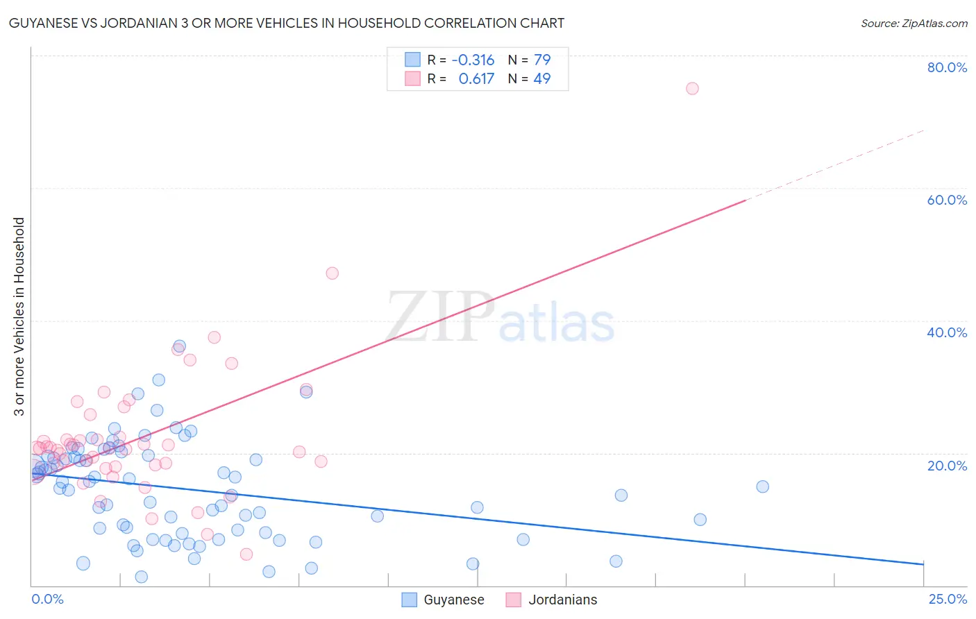 Guyanese vs Jordanian 3 or more Vehicles in Household