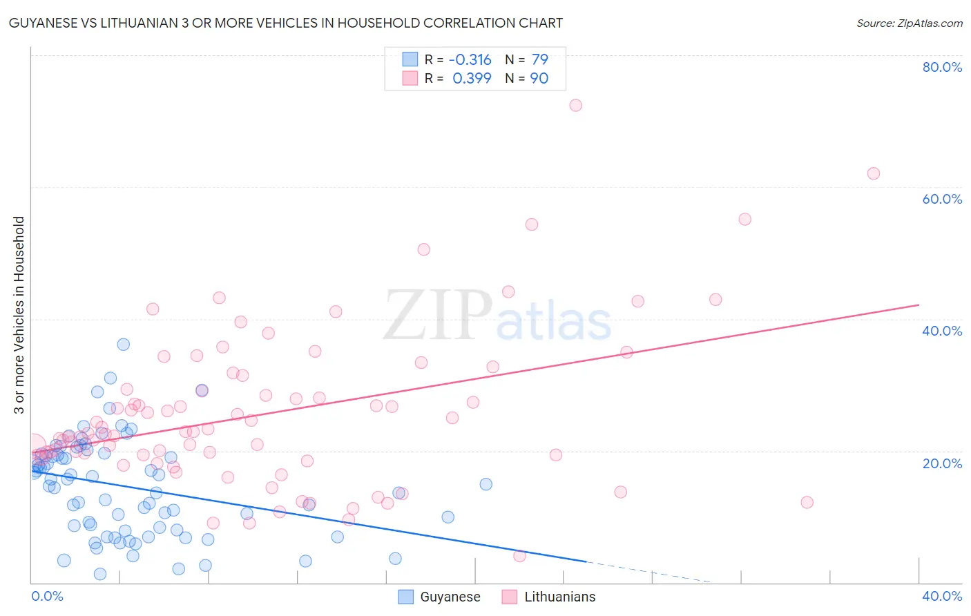 Guyanese vs Lithuanian 3 or more Vehicles in Household