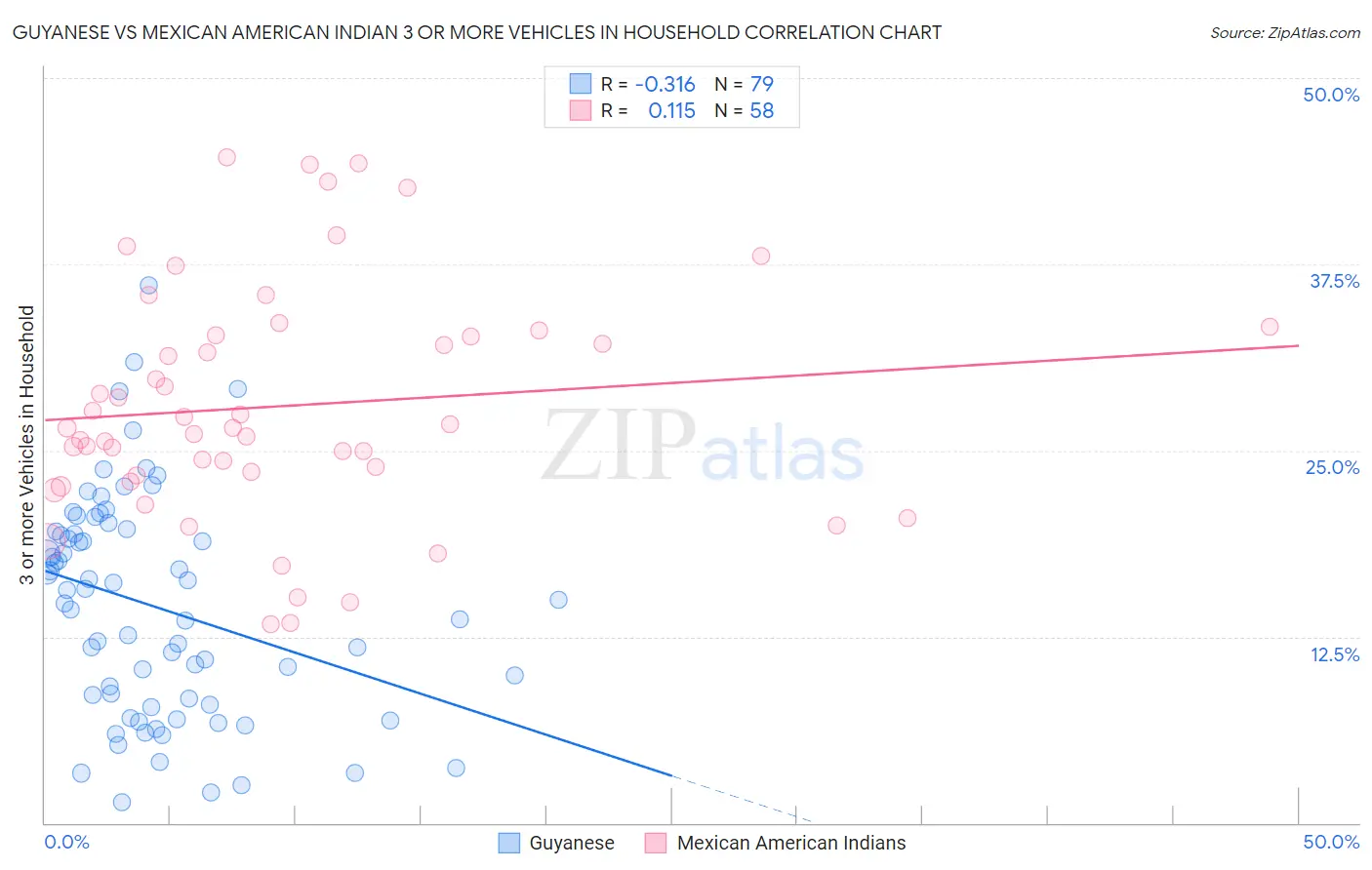 Guyanese vs Mexican American Indian 3 or more Vehicles in Household