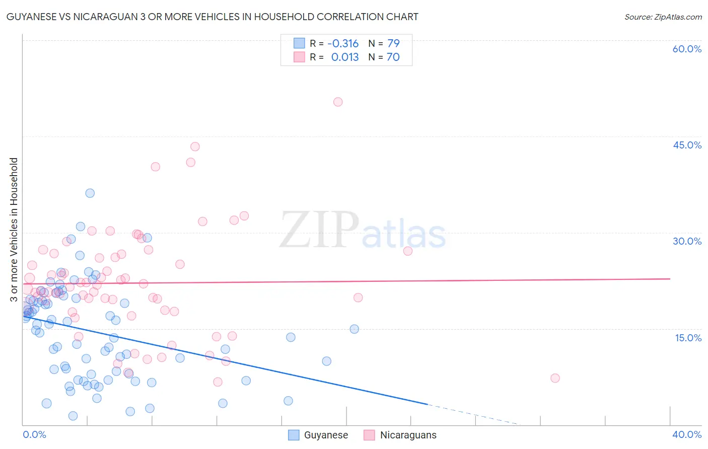 Guyanese vs Nicaraguan 3 or more Vehicles in Household