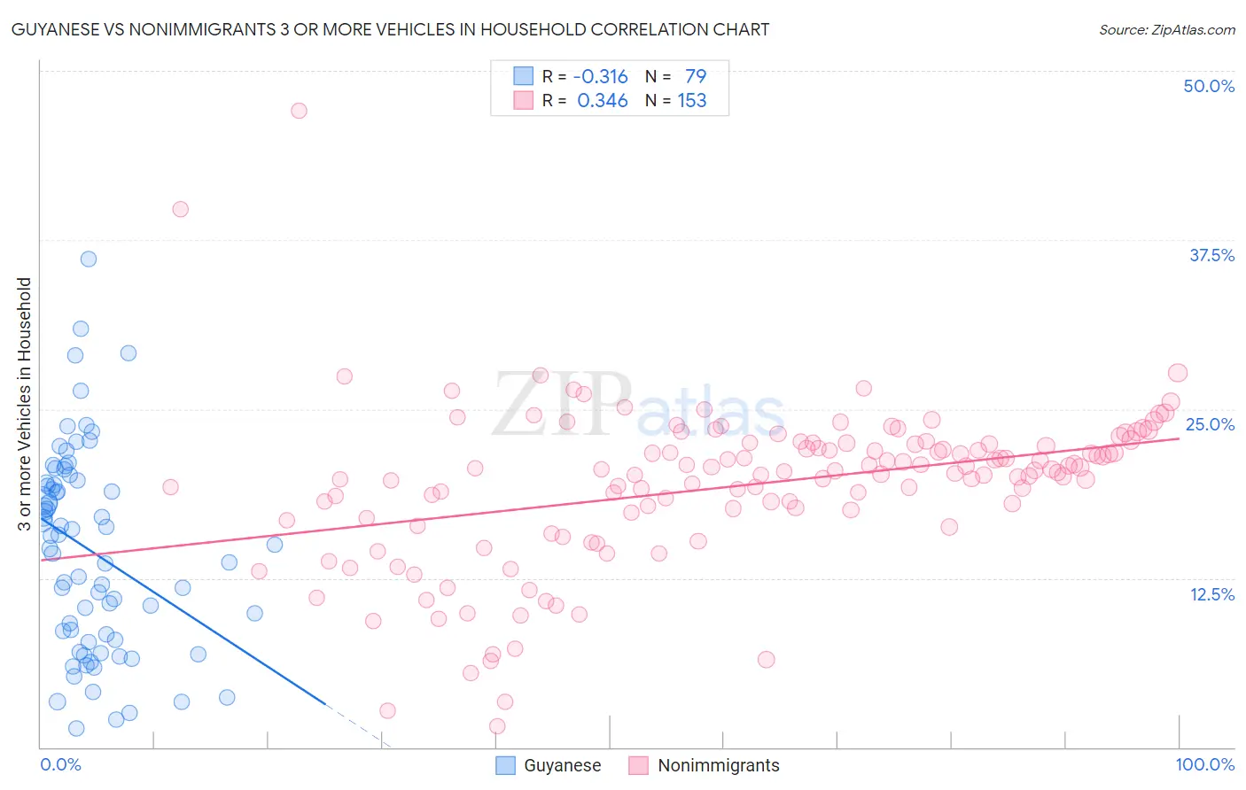 Guyanese vs Nonimmigrants 3 or more Vehicles in Household