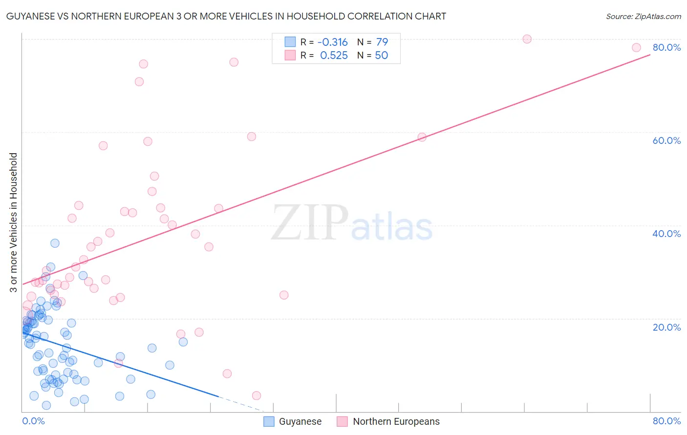 Guyanese vs Northern European 3 or more Vehicles in Household