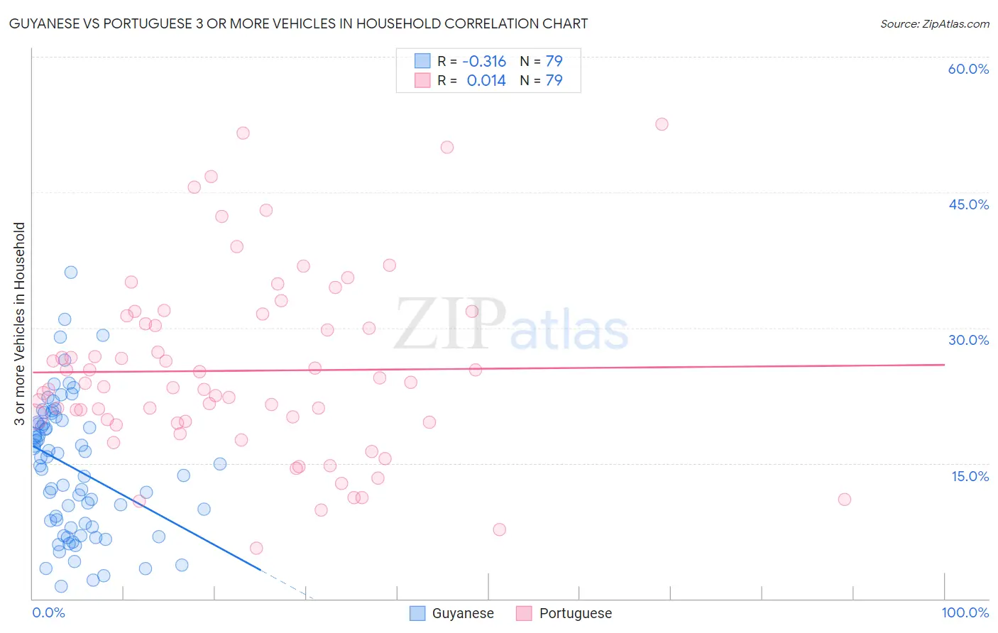 Guyanese vs Portuguese 3 or more Vehicles in Household