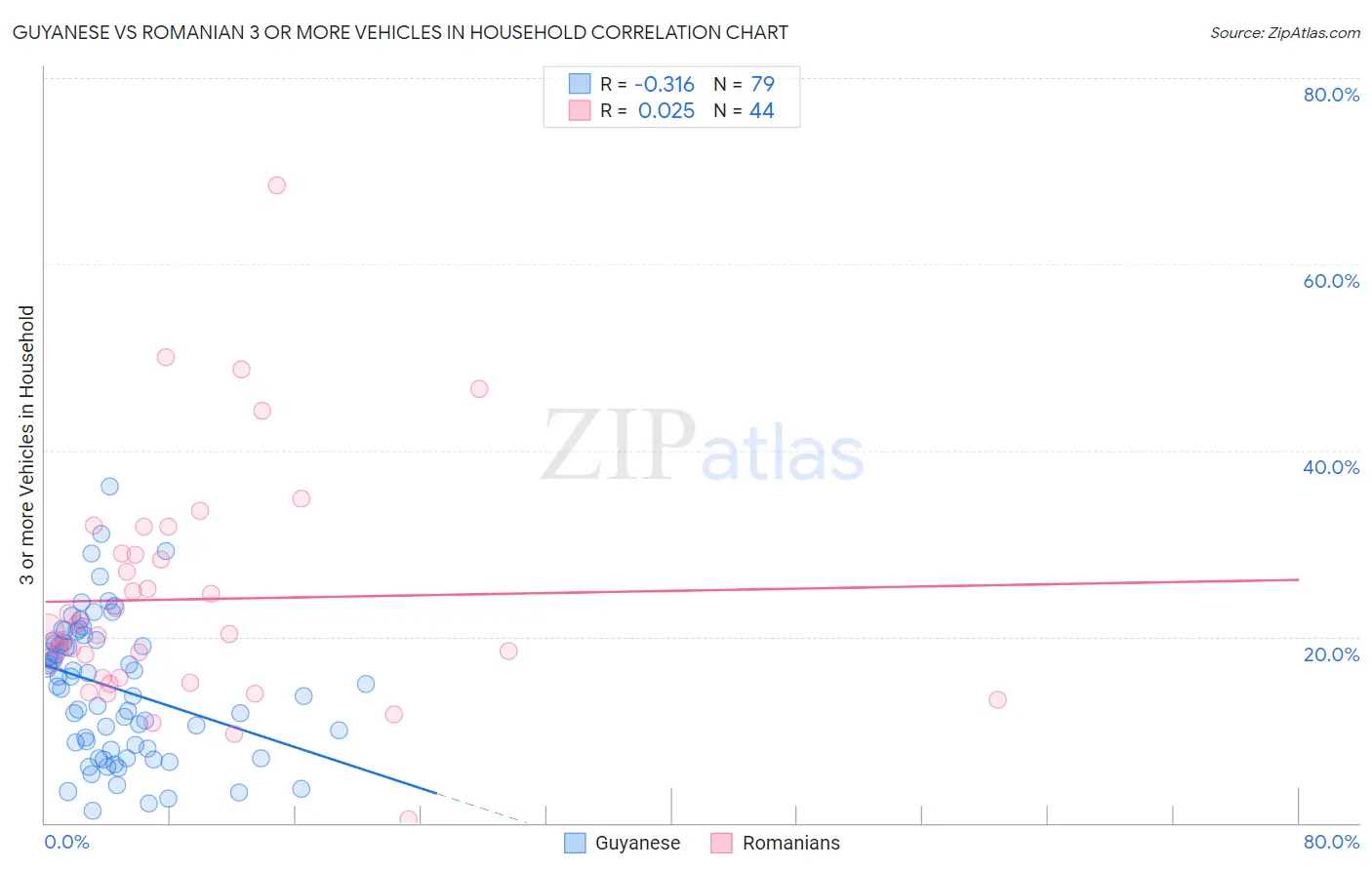 Guyanese vs Romanian 3 or more Vehicles in Household
